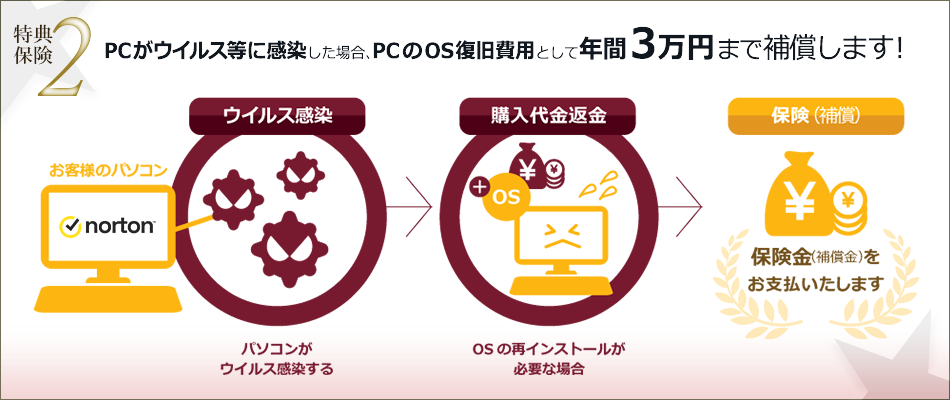 特典2 PCがウイルス等に感染した場合、PCのOS復旧費用として年間3万円まで補償します！