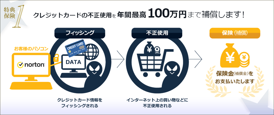 特典1 クレジットカードの不正利用を年間最高100万円まで補償します！